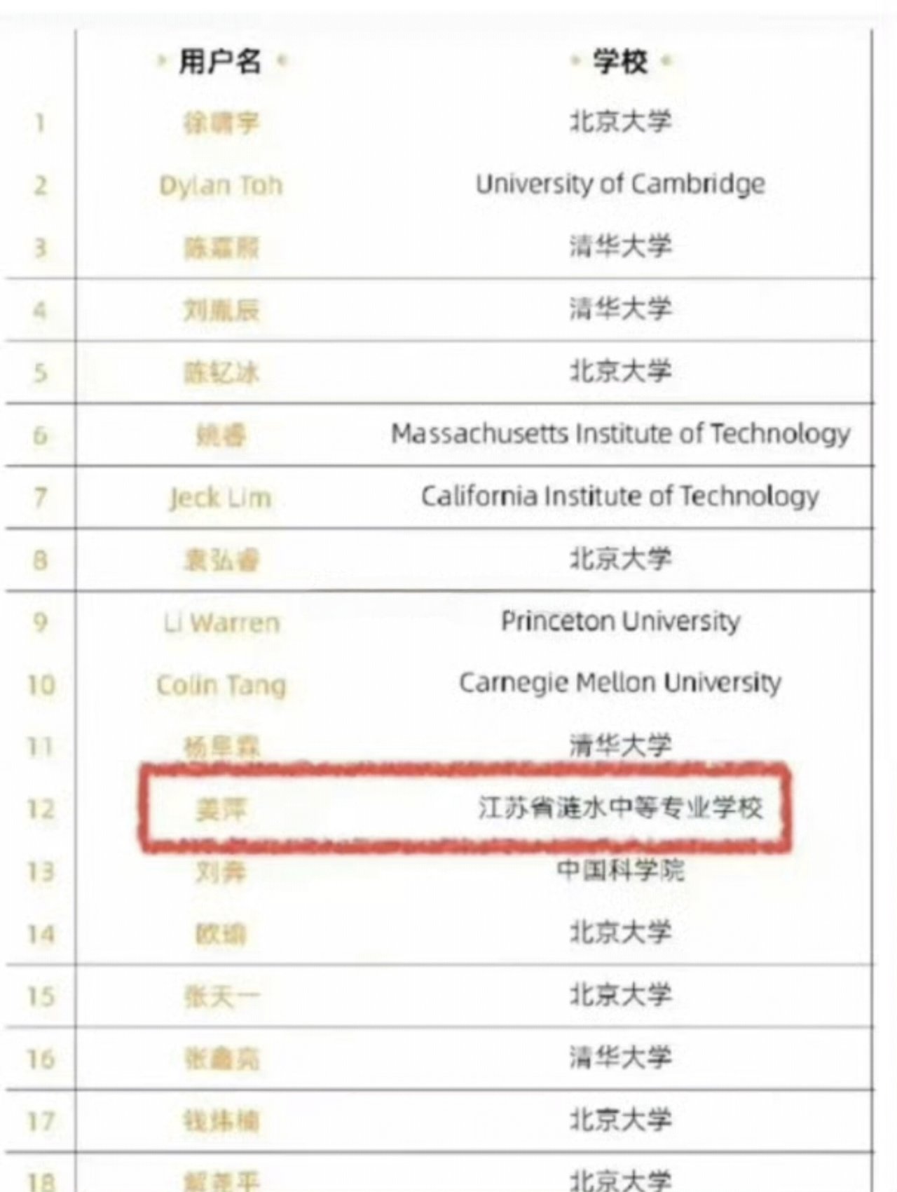 中專女生爆冷拿下數學競賽全球12名-第1張