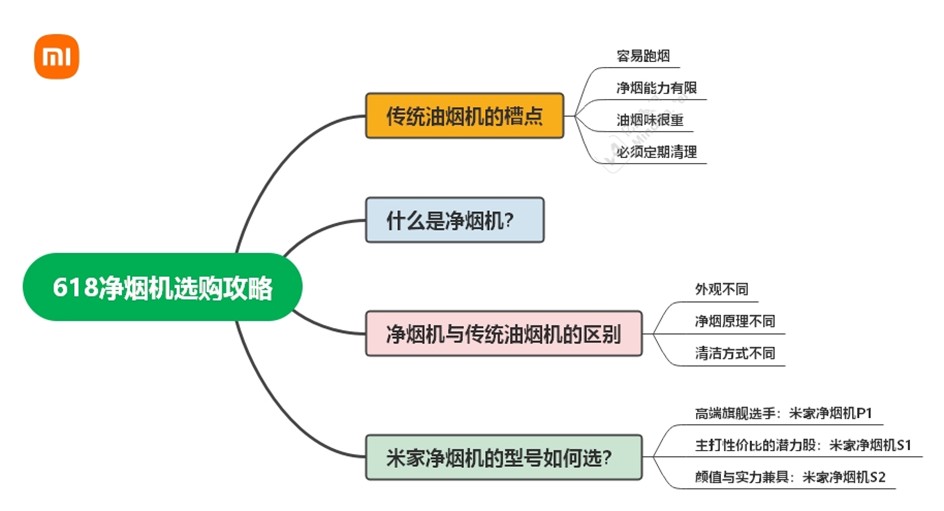 一图看懂618怎么购买净烟机-第1张