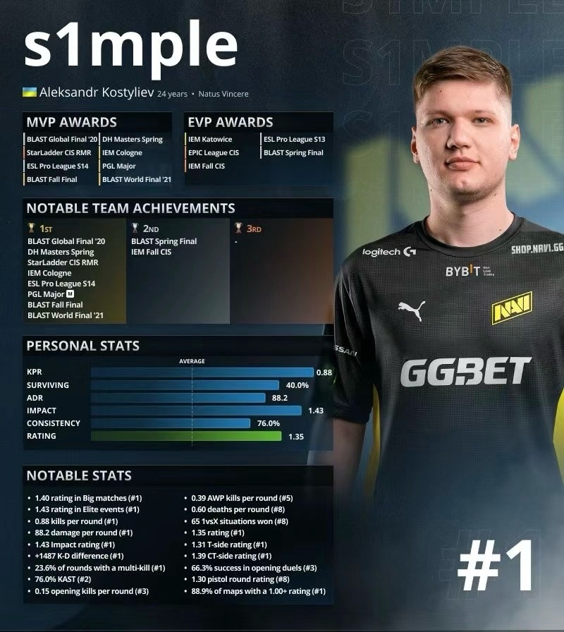 CS名人堂——S1mple