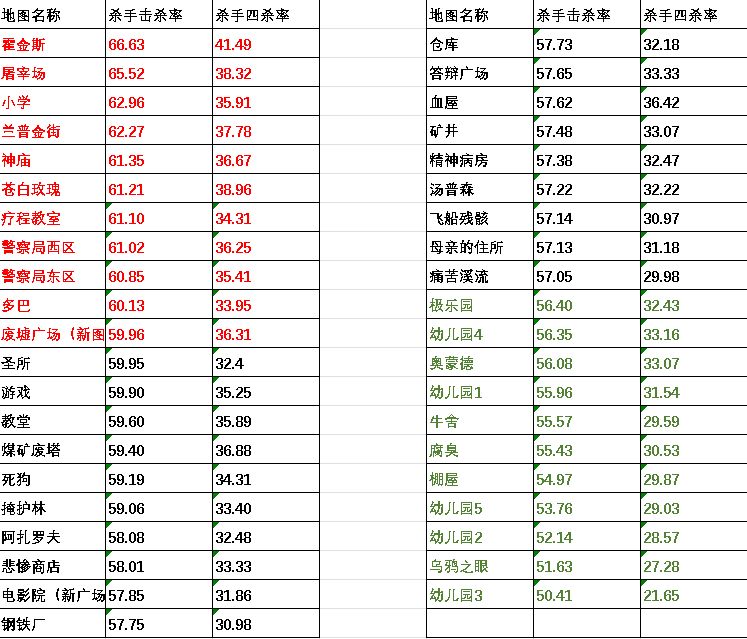 黎明杀机全知道:杀手内卷
