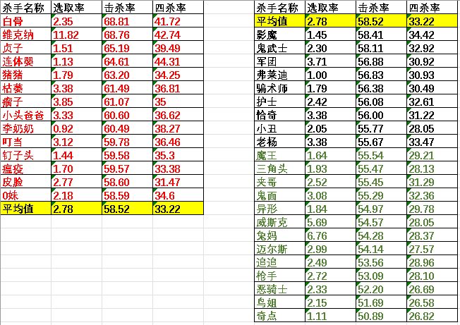 黎明杀机全知道:杀手内卷