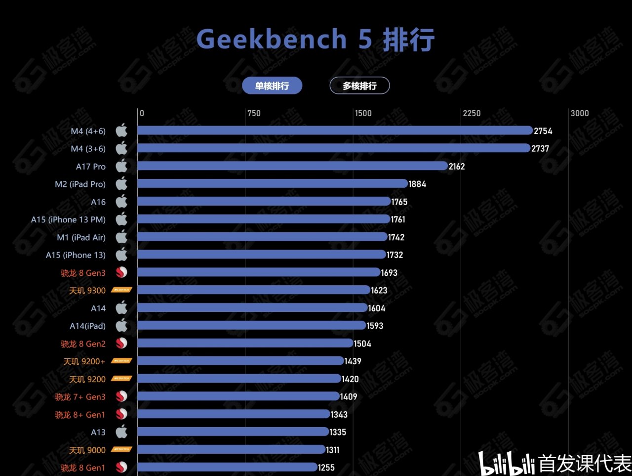 Tensor G4，跑分公布：单核直逼骁龙8G2-第2张