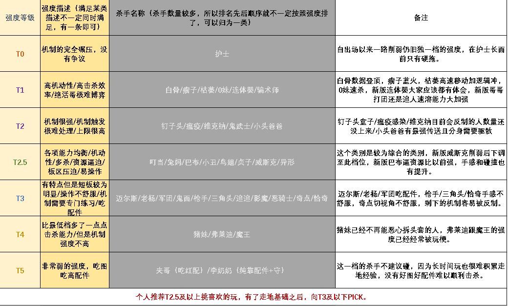 黎明杀机全知道:杀手内卷