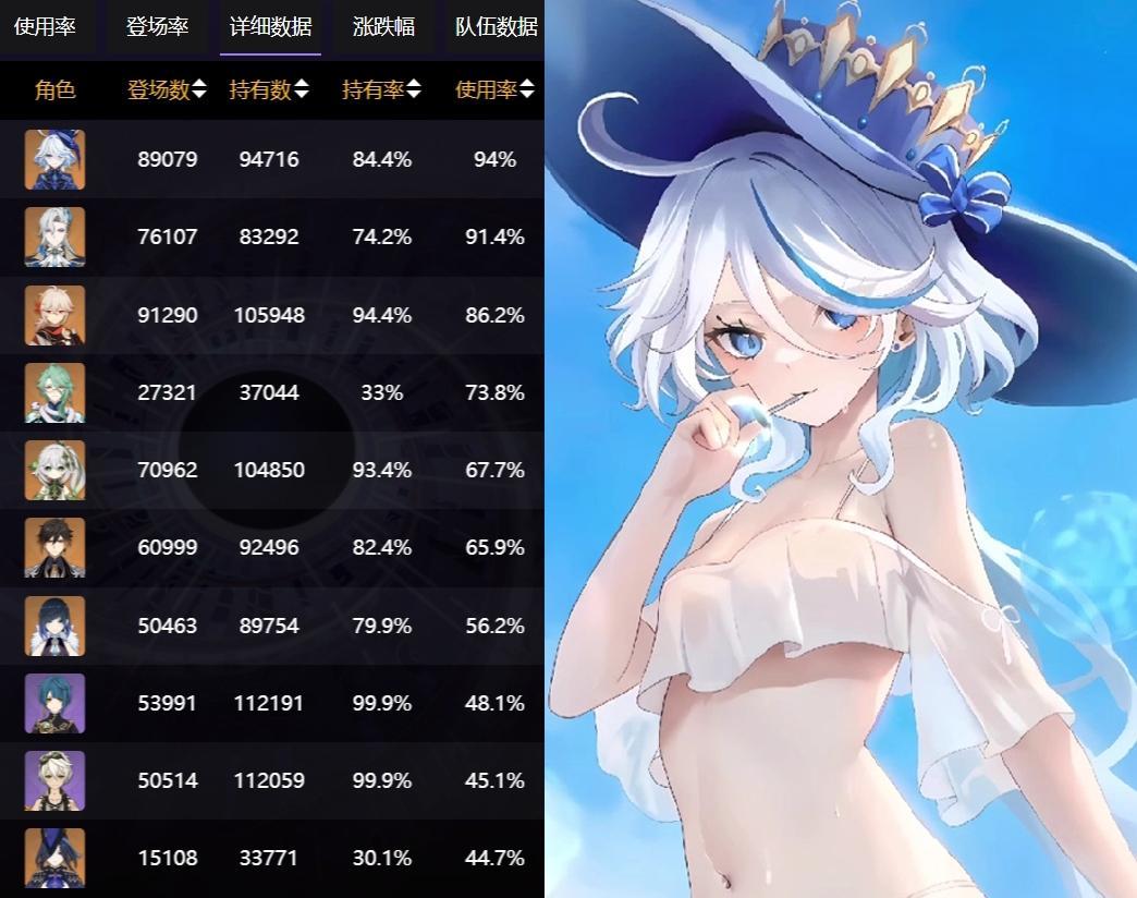 4.7深渊使用率出炉，水神登顶！草神/钟离地位下降-第1张