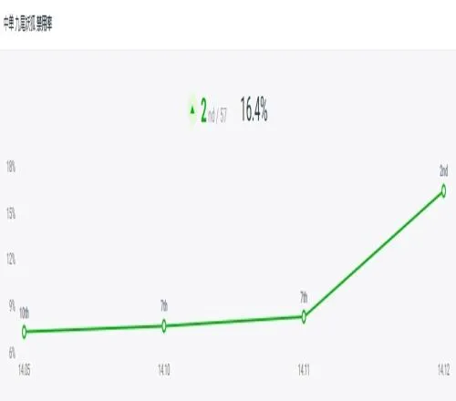 熱門LOL嘲諷玩家引起的“Ban阿狸運動”兩週後，Faker都繃不住了-第1張