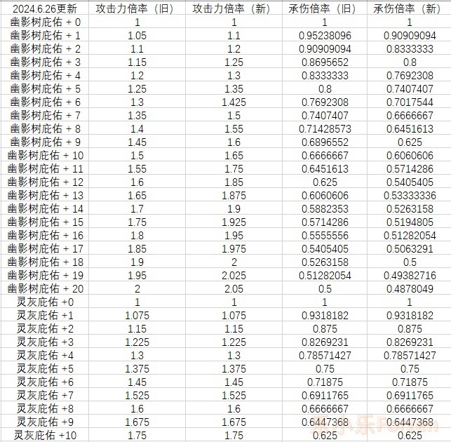 打完拉塔恩了，说一下对dlc的看法-第0张