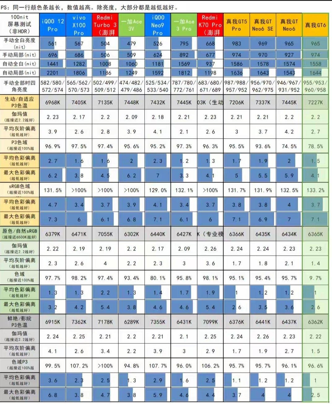 2799的驍龍8G3，真我GT6：1.5K直屏+120W快充-第1張