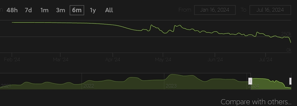 投票【Apex爆料】Apex日活持续走低！已创今年历史新低。-第1张