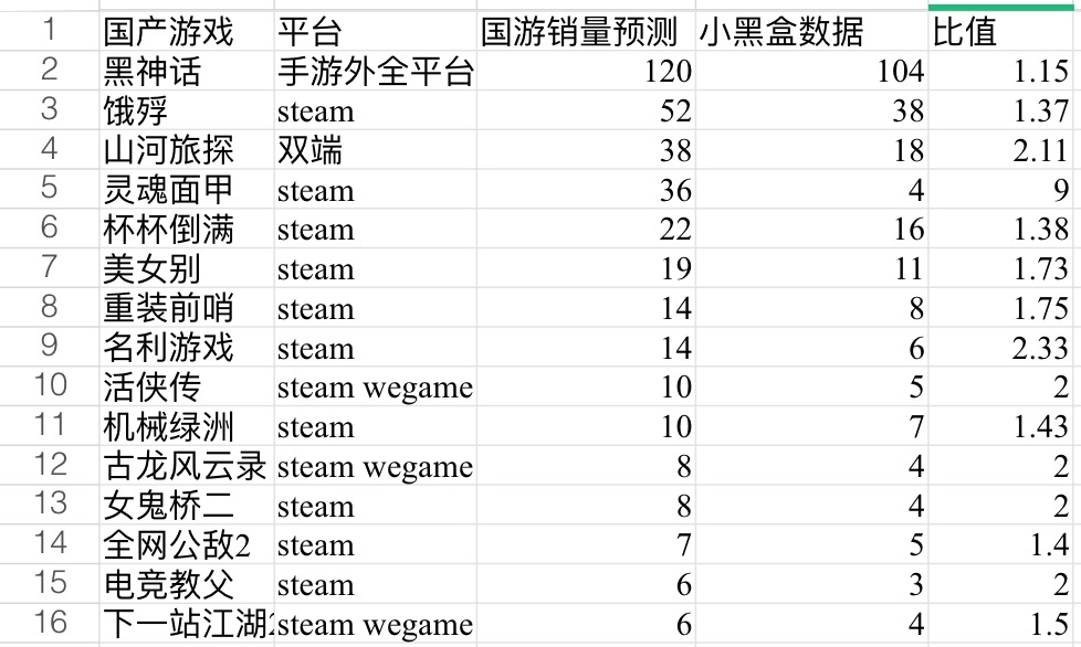 国游销量与小黑盒数据对比-第2张