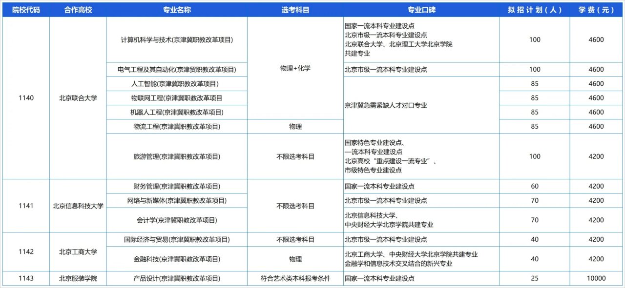 2024年北京市本科普通批线上征集志愿分析