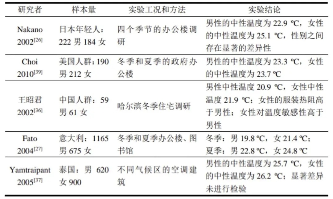 为什么男女生空调总吹不到一起？-第0张