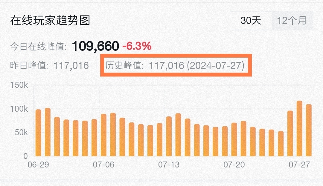 热门破纪录！《七日杀》正式版推出后，steam在线峰值超11万-第2张