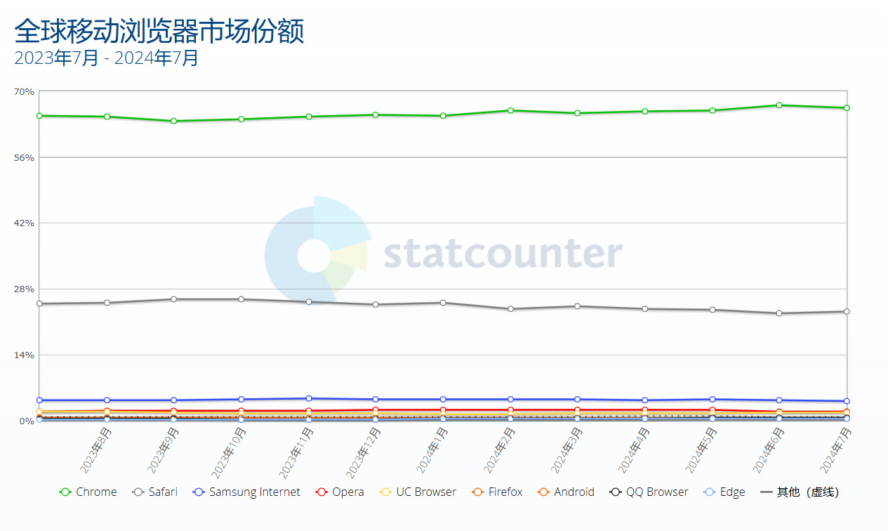 最新数据 微软Edge桌面浏览器份额达13.74%-第1张