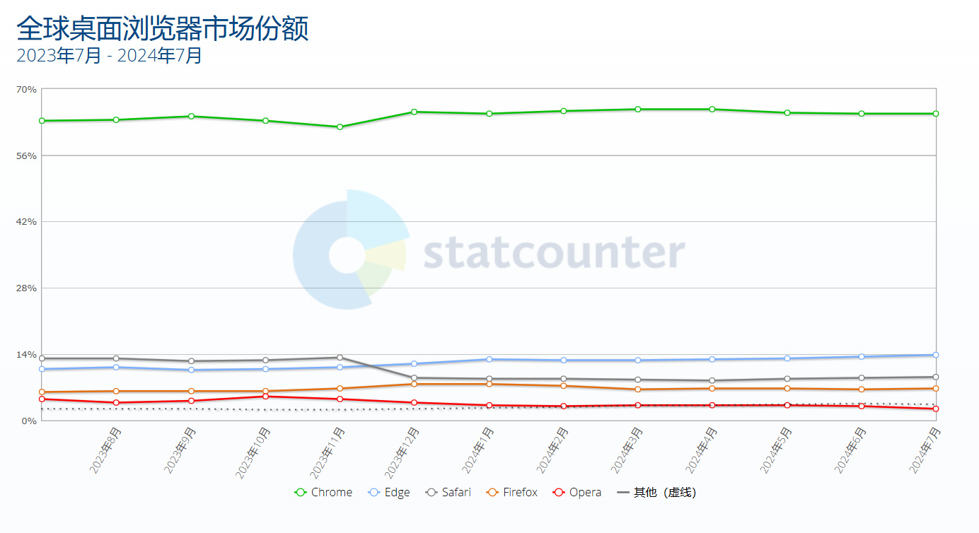 最新數據 微軟Edge桌面瀏覽器份額達13.74%-第0張