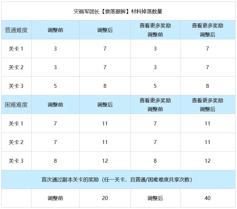 摩可可来信：灾祸军团长难度设计与调整思路-第0张