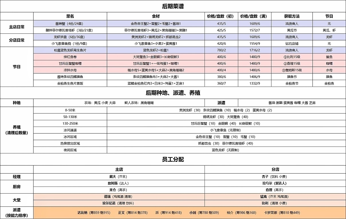 潜水员戴夫之鱼塘养鱼种田赚钱发育攻略