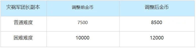 摩可可来信：灾祸军团长难度设计与调整思路-第1张