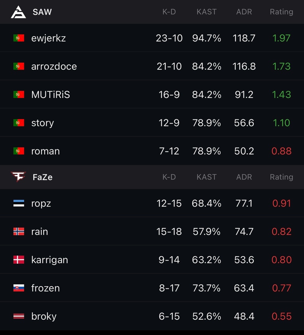 IEM科隆2024:強強對話！SAW 2-1 FAZE-第3張