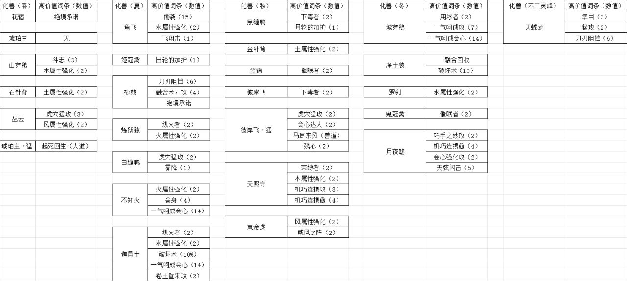 刷护符对应的怪参考-第1张