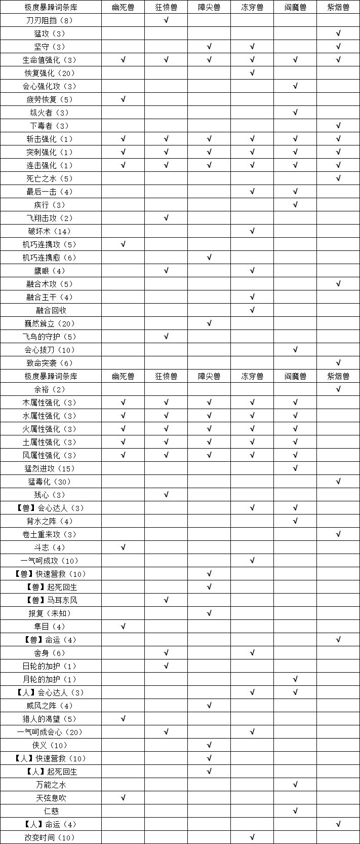 刷护符对应的怪参考-第0张