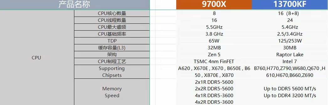 不吹不黑用实力说话AMD锐龙挑战酷睿 谁才是笑傲武林的真大佬-第2张