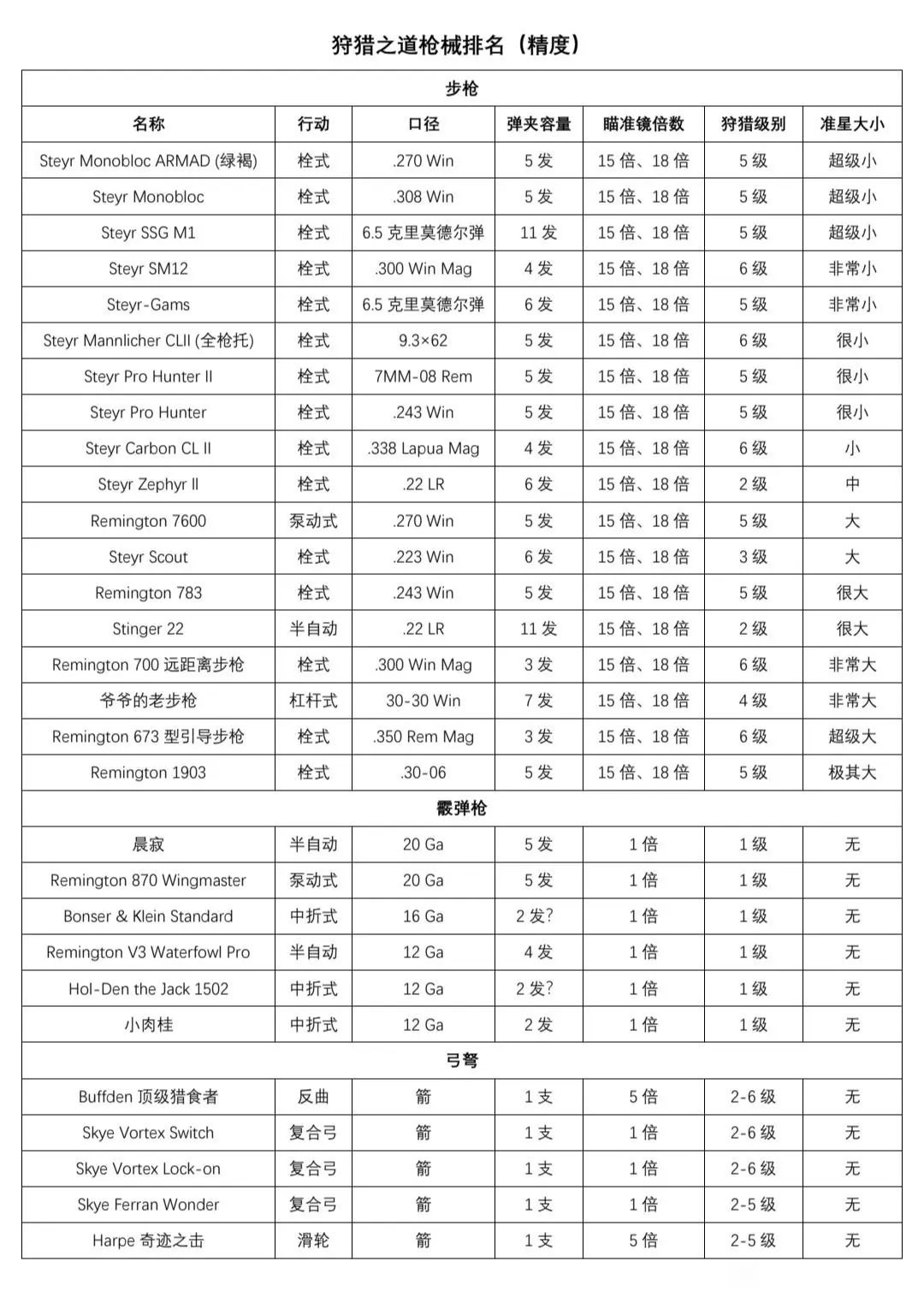 猎人之路基础知识简介-第2张