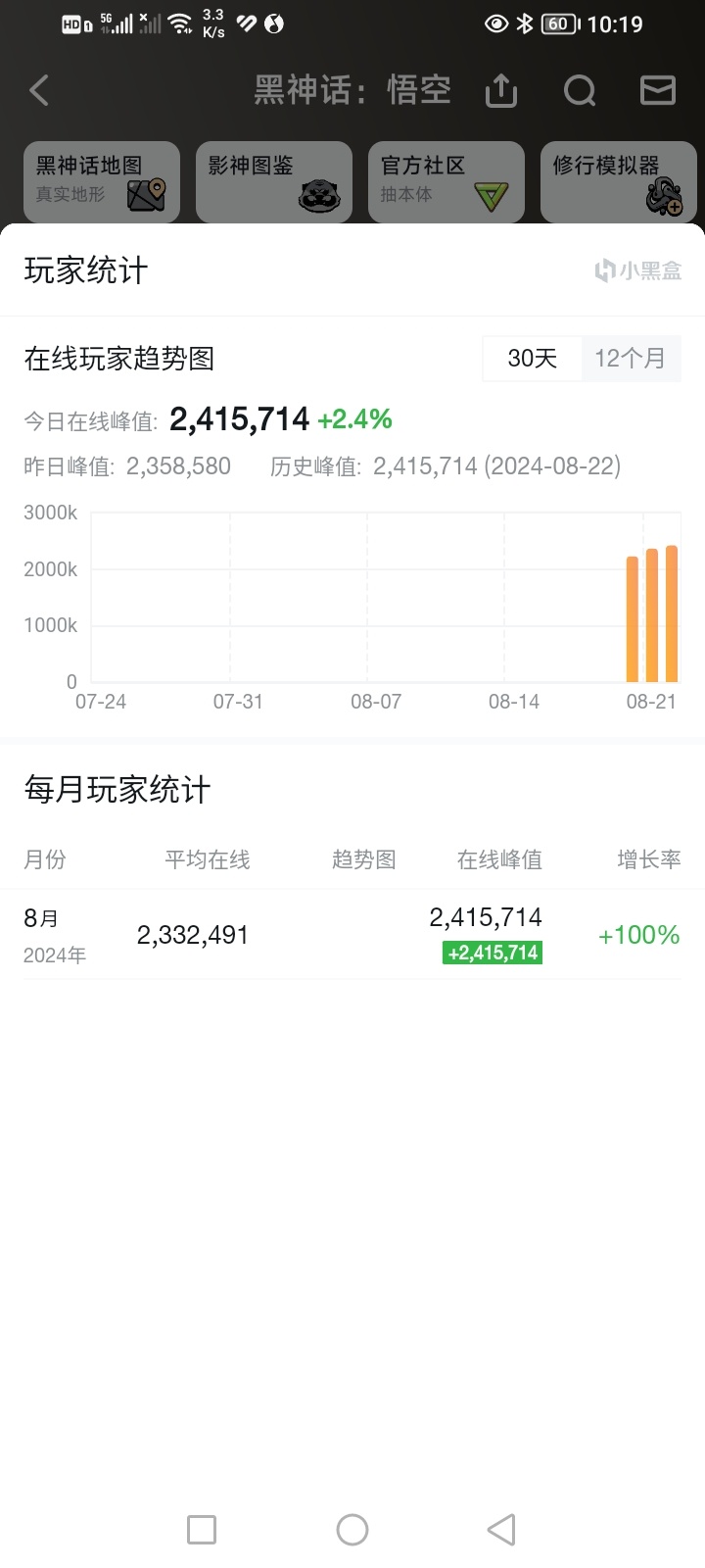 投票240万峰值人数！《黑神话悟空》热度不减，连续两天刷新峰值-第0张