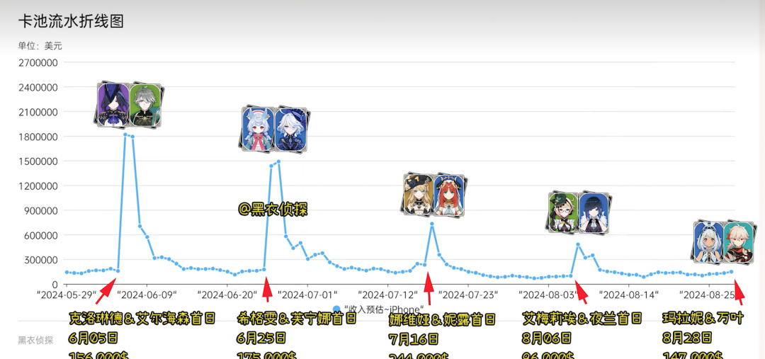 原神5.0玛拉妮万叶首日流水崩盘 超音0小时创新低5.1卡池急调整-第0张