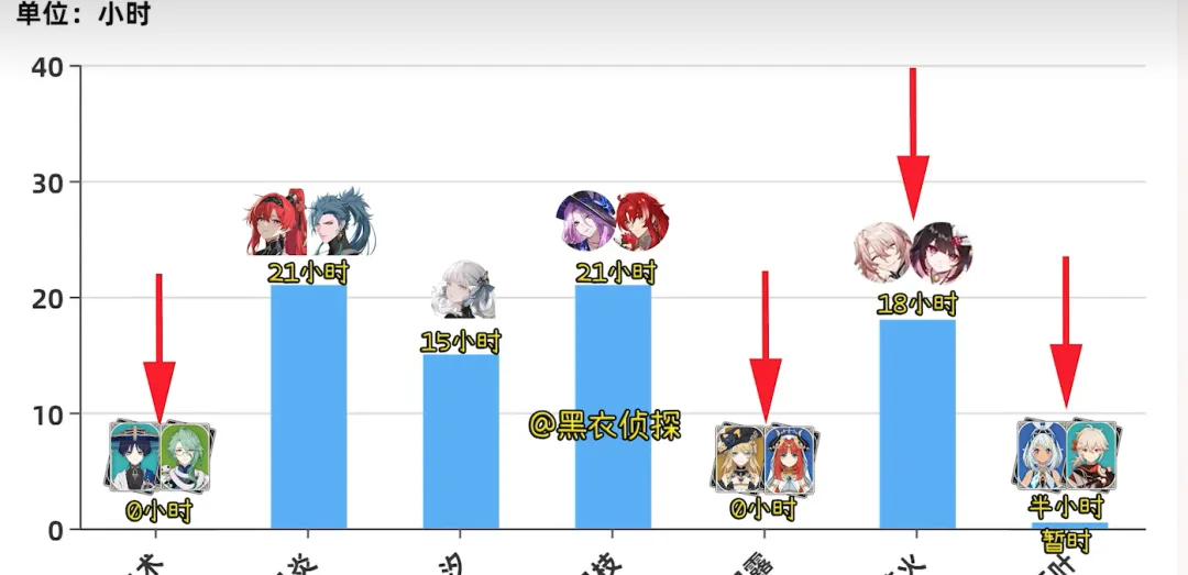 原神5.0瑪拉妮萬葉首日流水崩盤 超音0小時創新低5.1卡池急調整-第1張