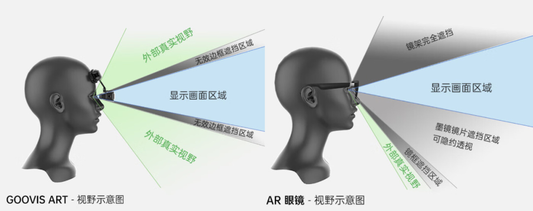 高清便携，观影办公游戏兼具，国产开放式头显GOOVIS Art值得买吗-第0张