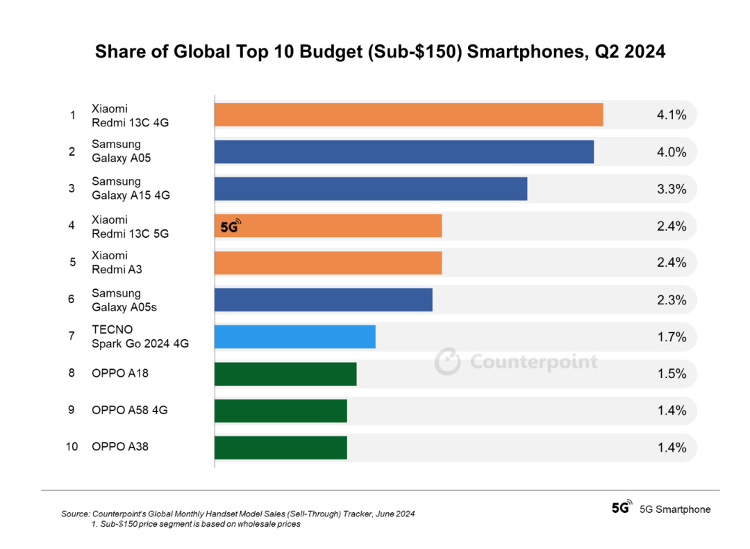 世界低端機銷量top10：紅米13C第一，4G仍是主流！-第1張