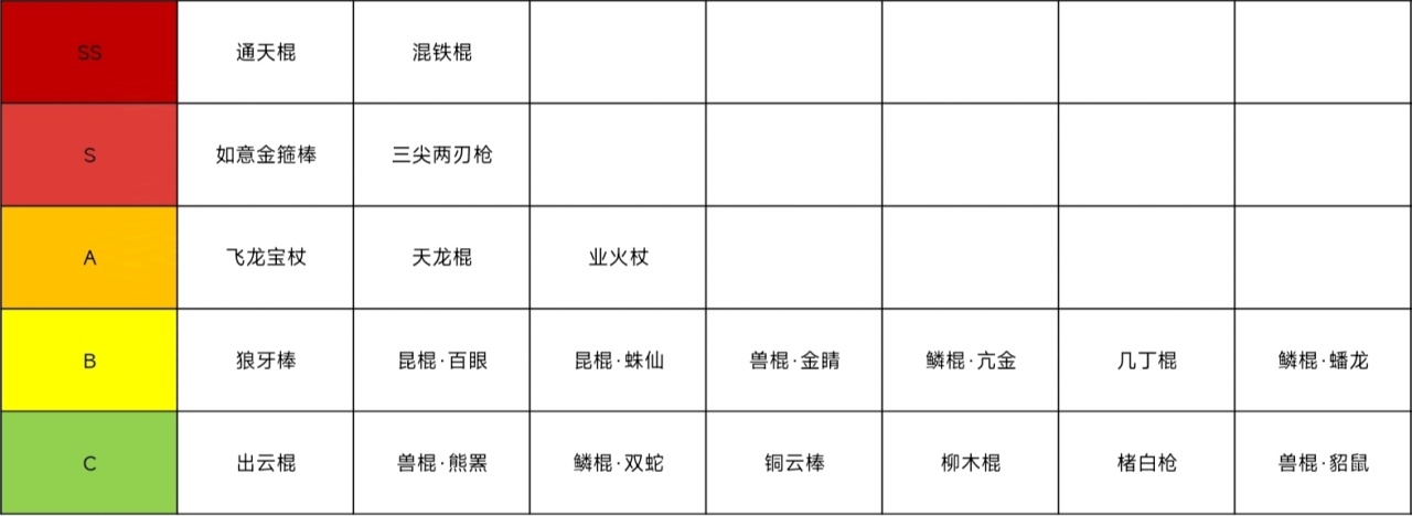 《黑神話悟空》全21把武器【強度排名】-第0張