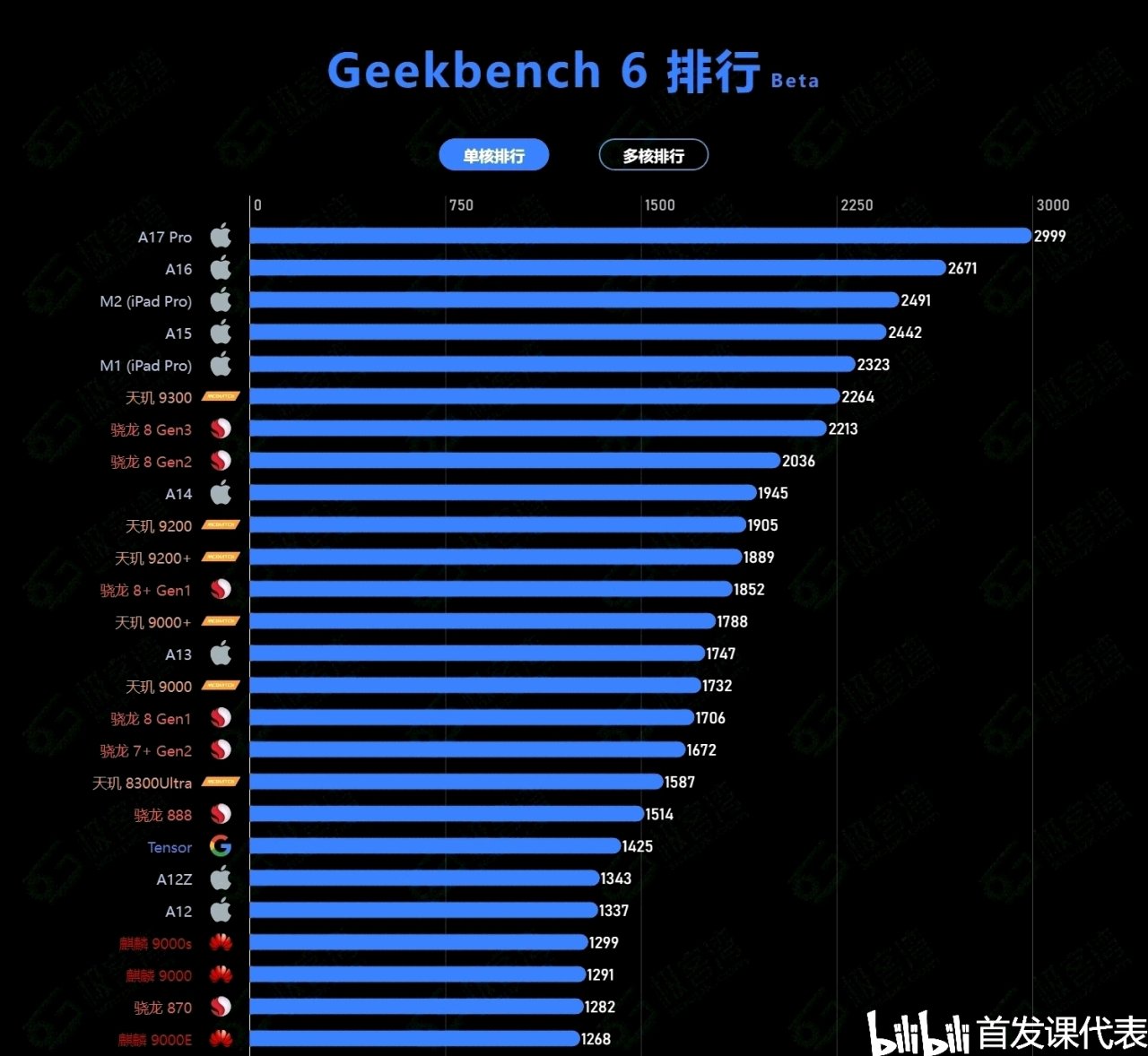 A18 Pro，CPU跑分出炉： 单核性能制霸-第1张