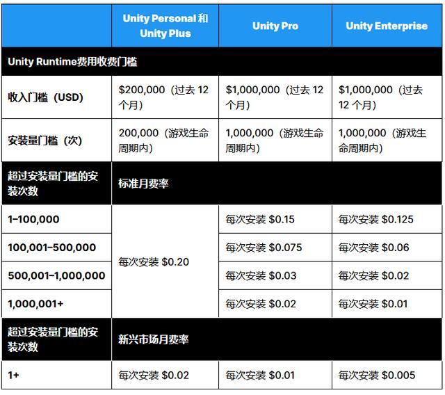 再调收费策略，Unity宣布取消安装费-第1张