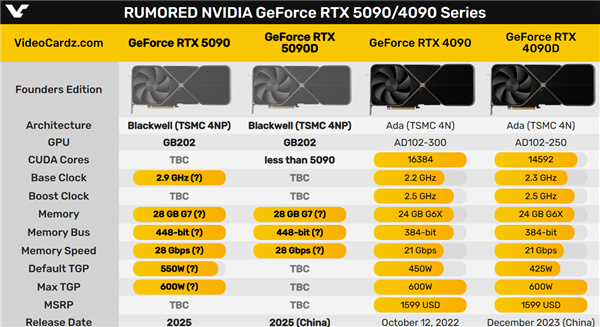 热门爆料英伟达RTX5090，性能比4090提高60%-第2张