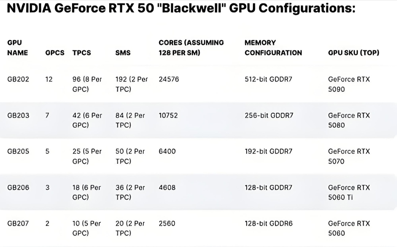 熱門爆料英偉達RTX5090，性能比4090提高60%-第1張