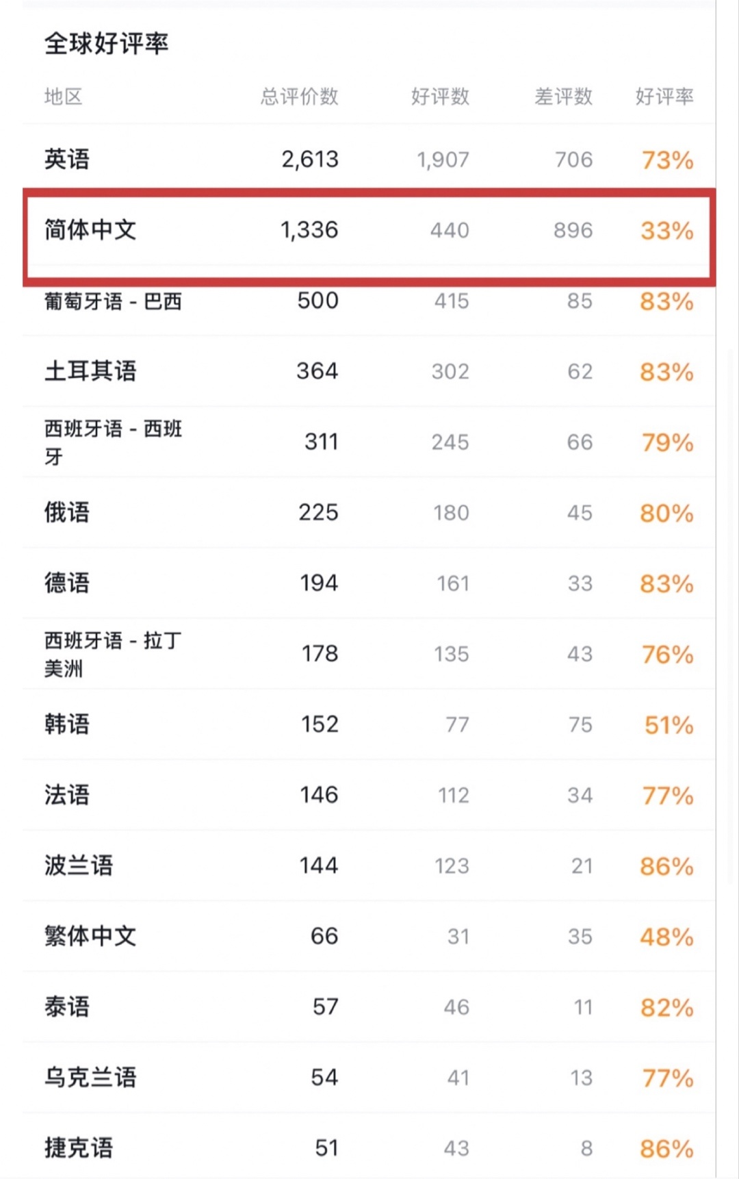 《战神诸神黄昏》上线两天，Steam国区评分竟只有33%