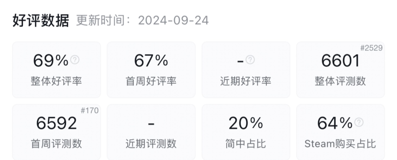 《战神诸神黄昏》上线两天，Steam国区评分竟只有33%