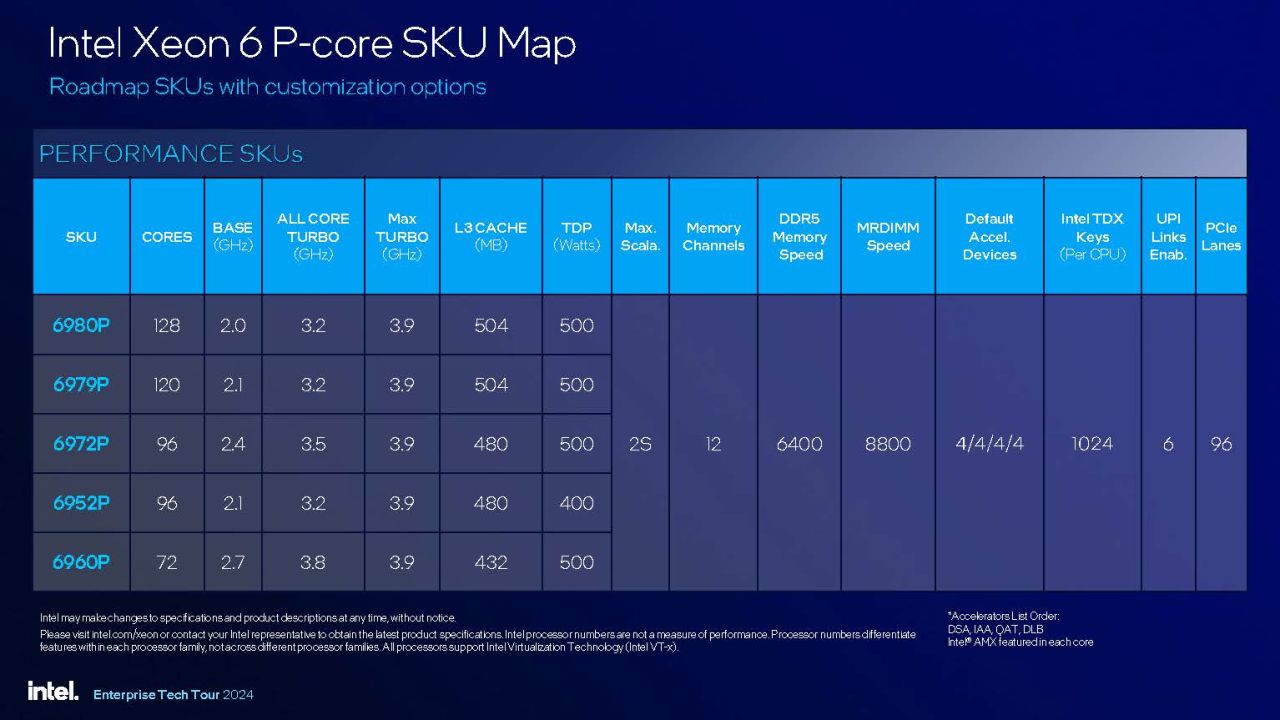 英特尔推出 128 核 xeon 6900p 处理器-第1张