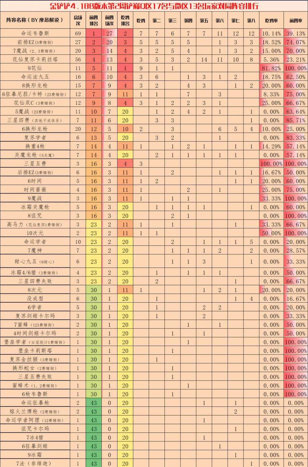 金剷剷弈週報，4.18第二週王者陣容排行，環境已經卷飛了-第1張