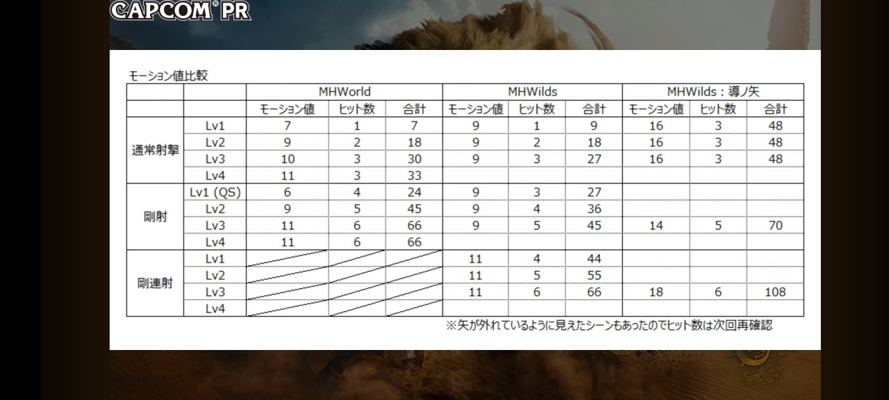 魔物獵人荒野弓箭動作值改動！