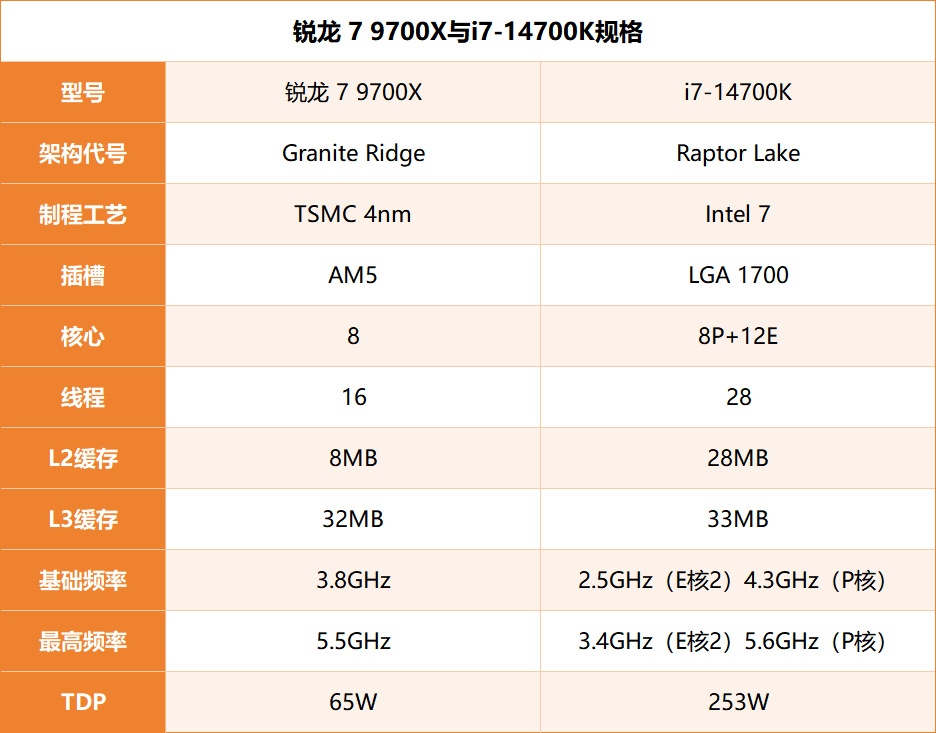 谁是网游的king？锐龙7 9700X VS 酷睿 i7-14700K-第1张