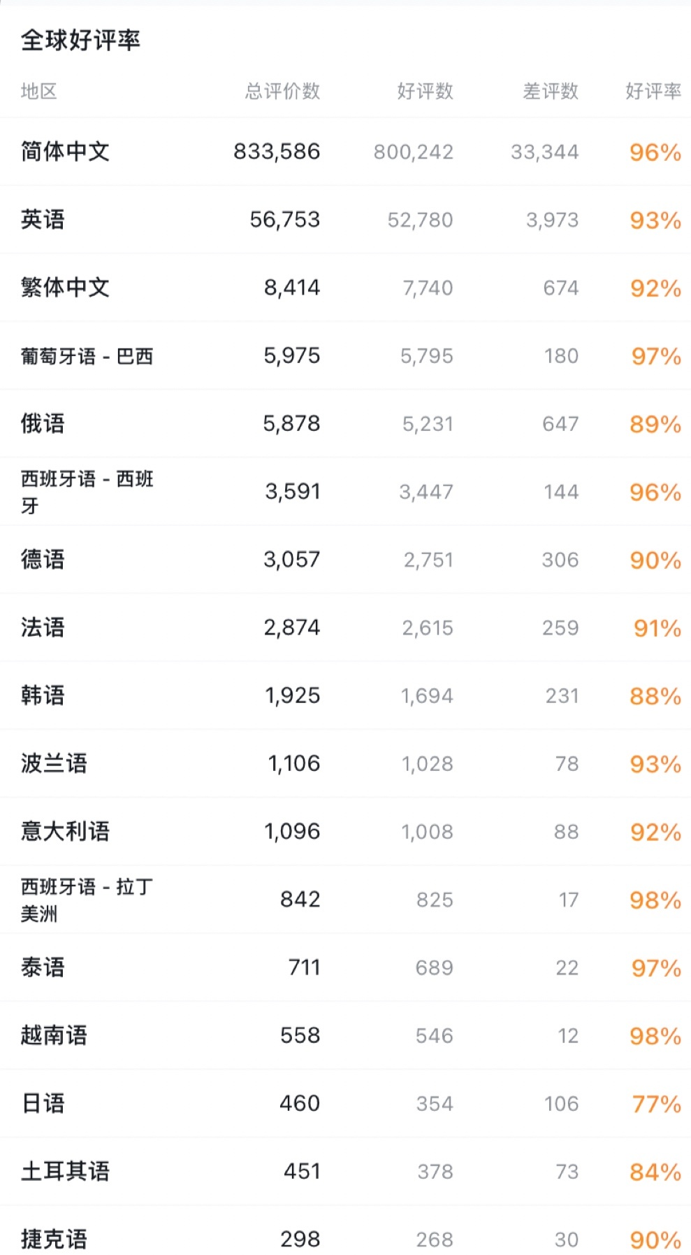 《黑神话悟空》百万人评价依旧保持96%好评率，无需任何奖项证明