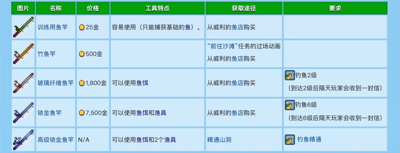 釣魚佬也有大學問——星露谷釣魚指南