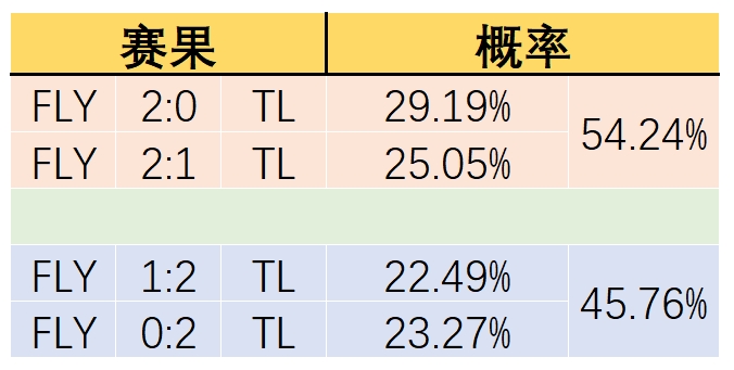 FLY击败TL成功晋级八强-第2张