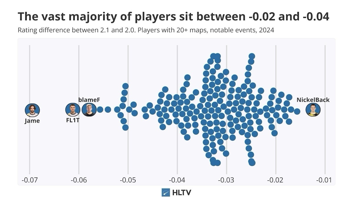 HLTV出品：受Rating 2.1影响的选手和角色