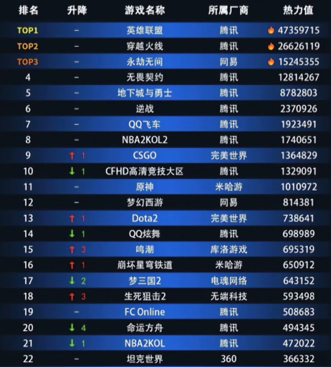 9月网游热度排行，前十有九个腾讯游戏。