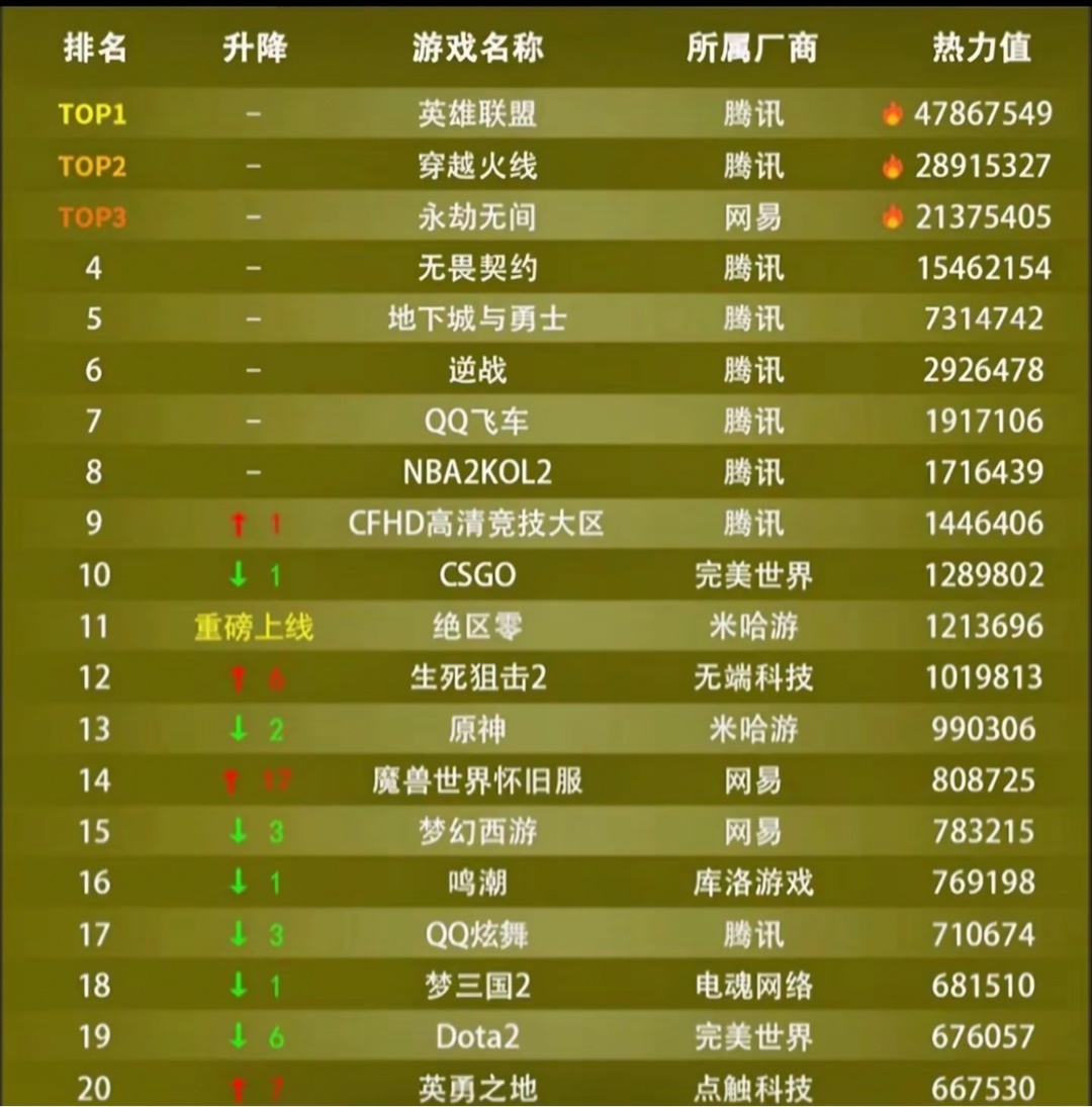 9月网游热度排行，前十有九个腾讯游戏。