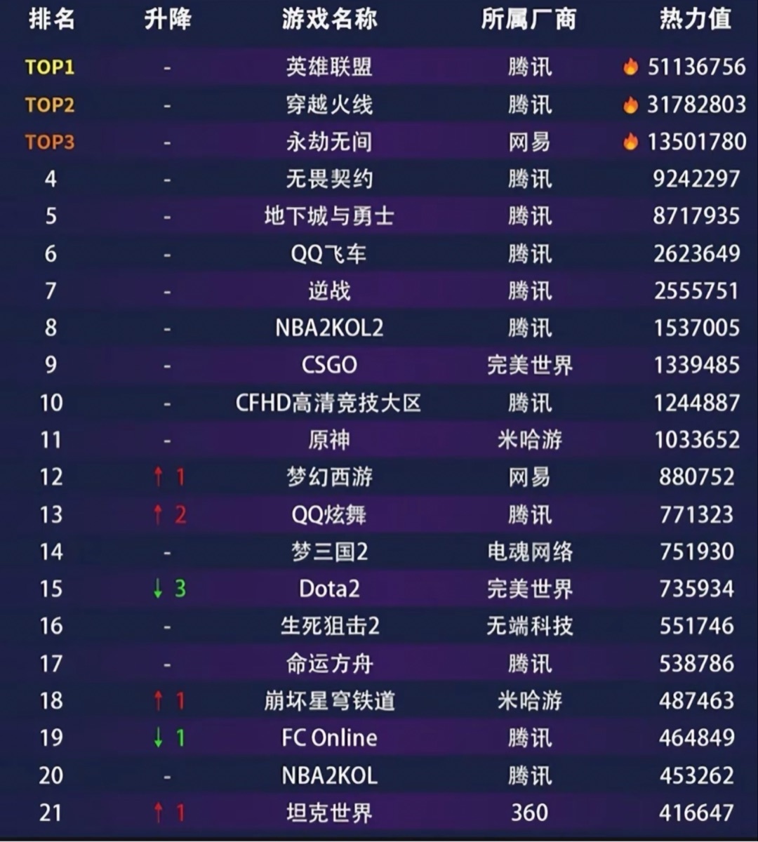 9月网游热度排行，前十有九个腾讯游戏。