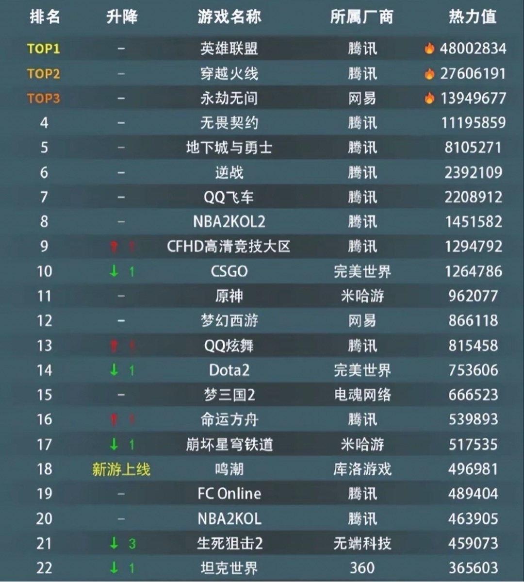 9月网游热度排行，前十有九个腾讯游戏。